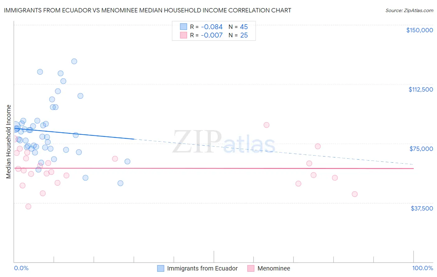 Immigrants from Ecuador vs Menominee Median Household Income