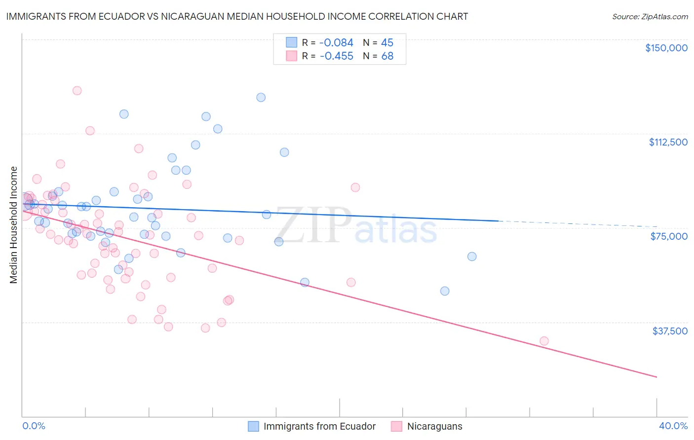 Immigrants from Ecuador vs Nicaraguan Median Household Income