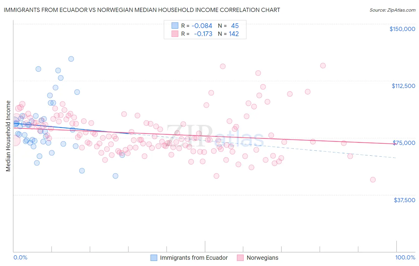Immigrants from Ecuador vs Norwegian Median Household Income