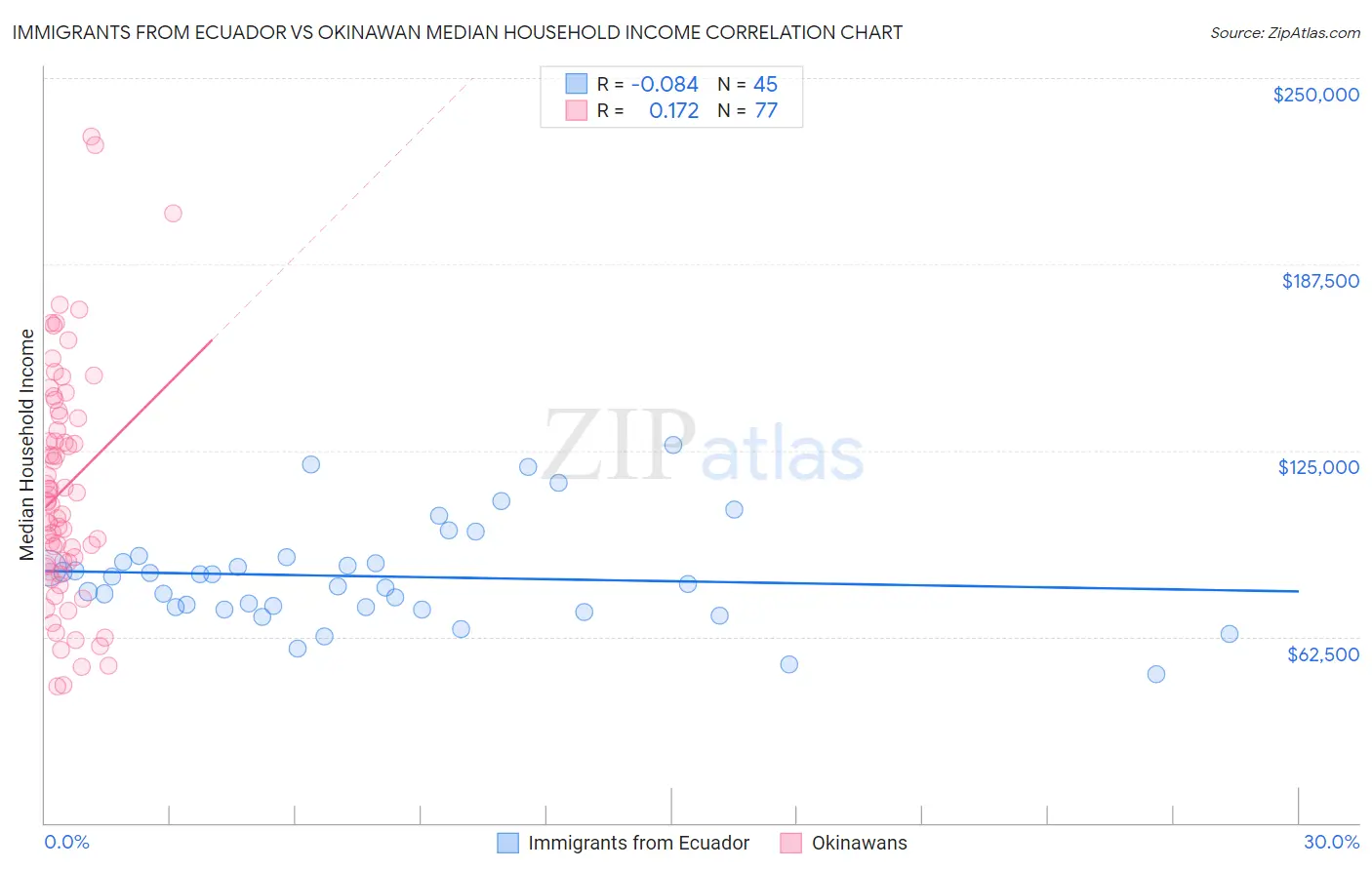 Immigrants from Ecuador vs Okinawan Median Household Income