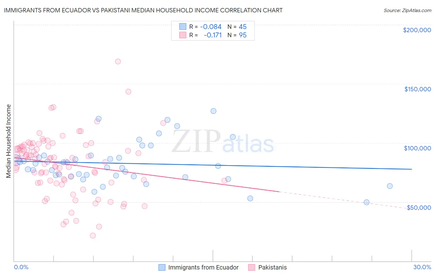 Immigrants from Ecuador vs Pakistani Median Household Income