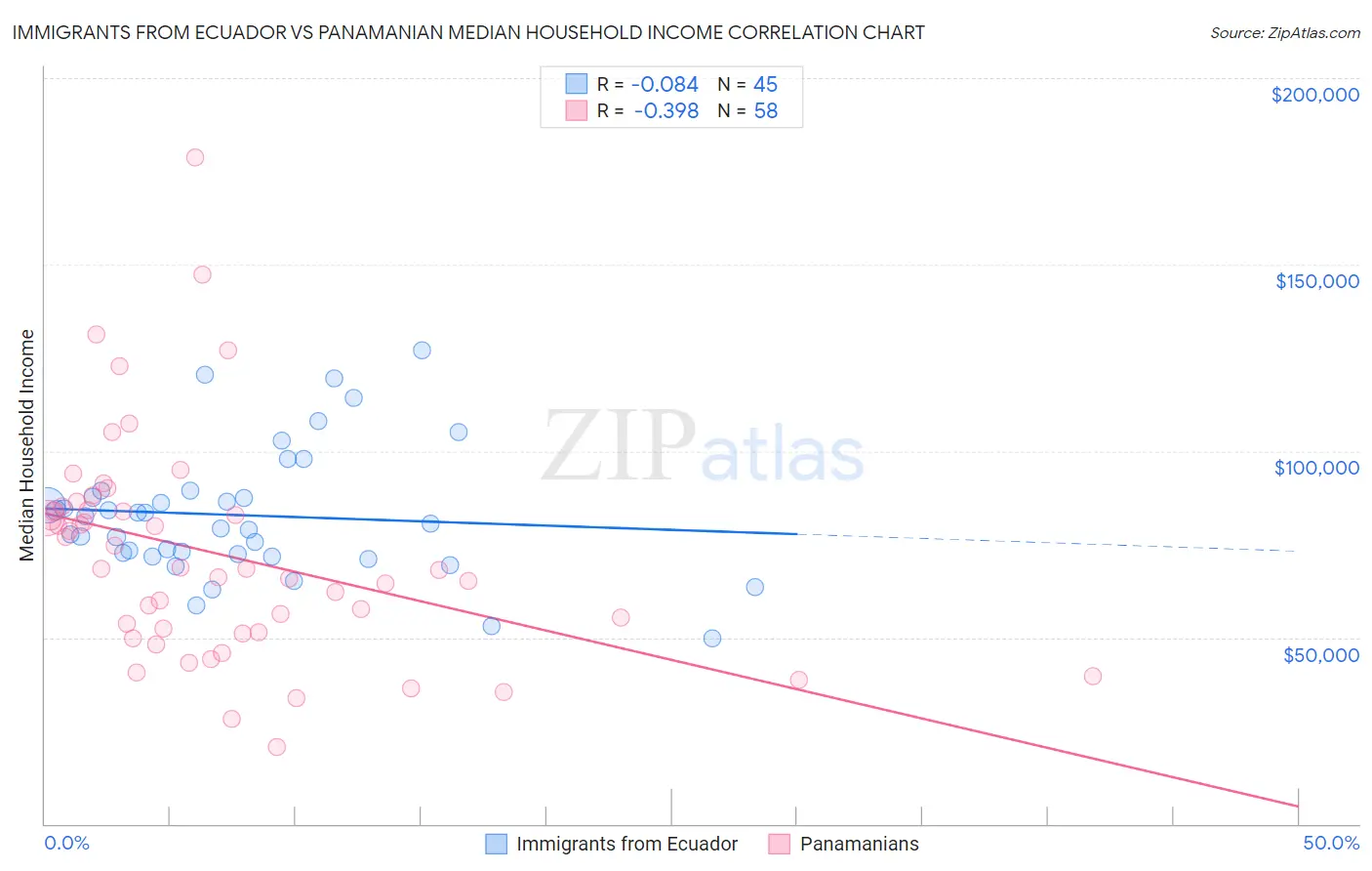 Immigrants from Ecuador vs Panamanian Median Household Income