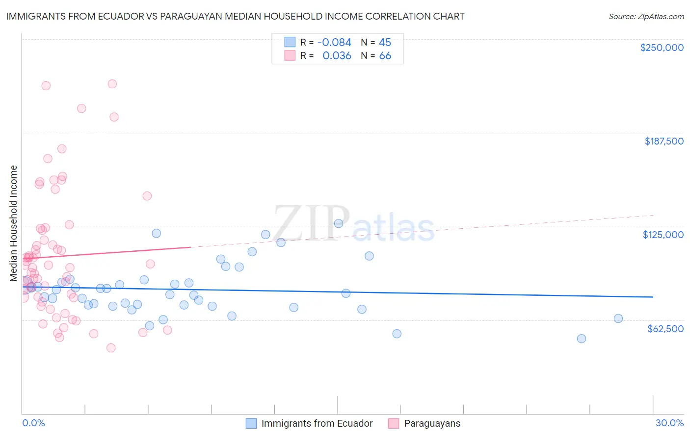 Immigrants from Ecuador vs Paraguayan Median Household Income