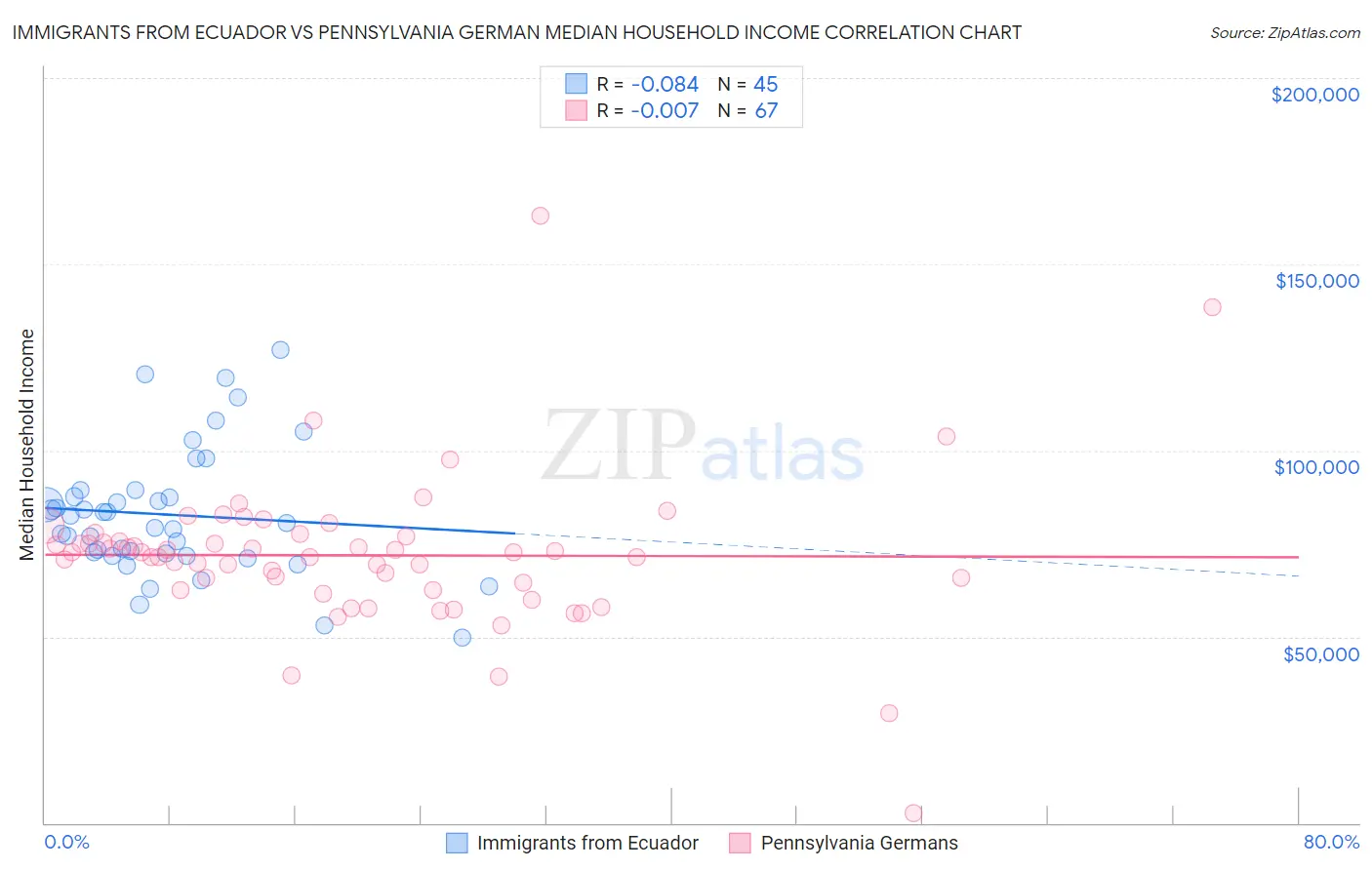 Immigrants from Ecuador vs Pennsylvania German Median Household Income