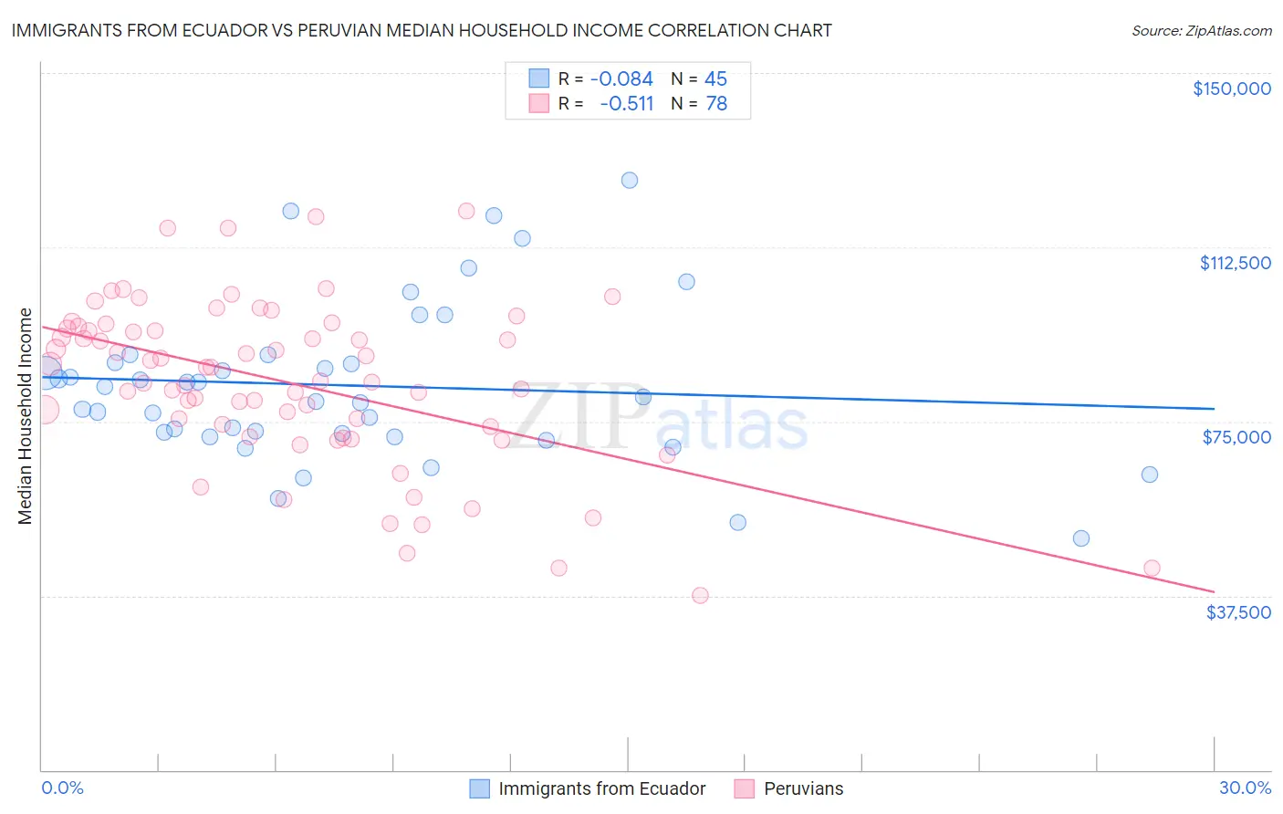 Immigrants from Ecuador vs Peruvian Median Household Income