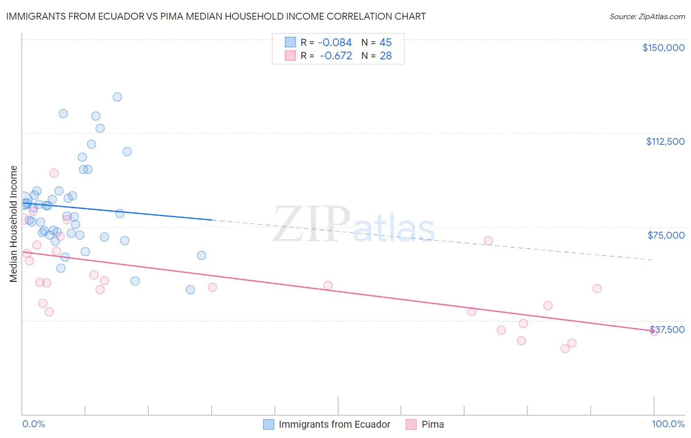 Immigrants from Ecuador vs Pima Median Household Income