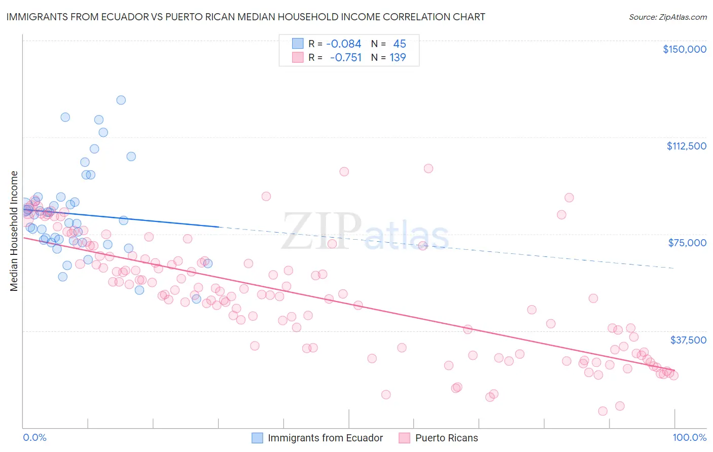 Immigrants from Ecuador vs Puerto Rican Median Household Income