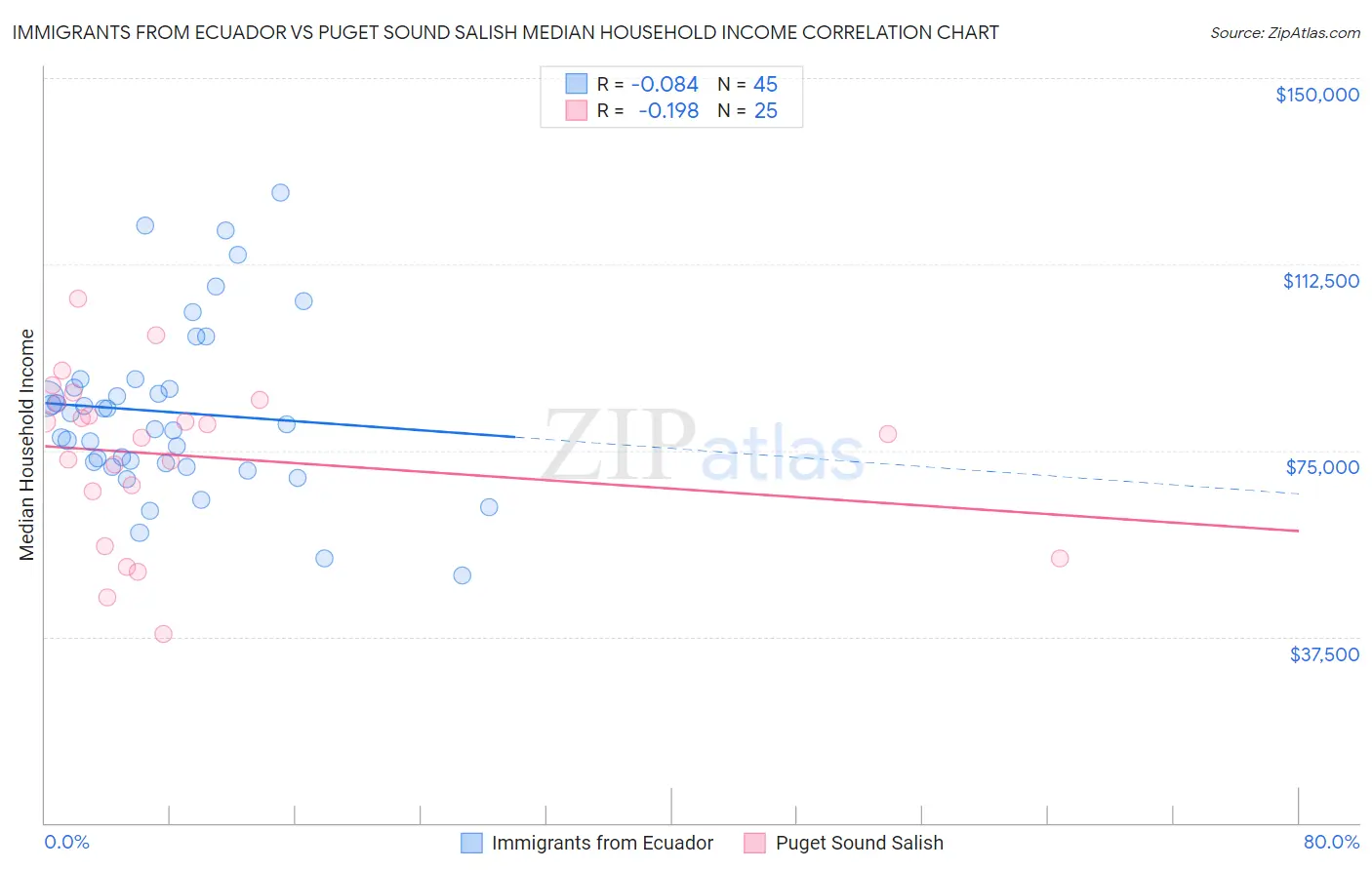 Immigrants from Ecuador vs Puget Sound Salish Median Household Income