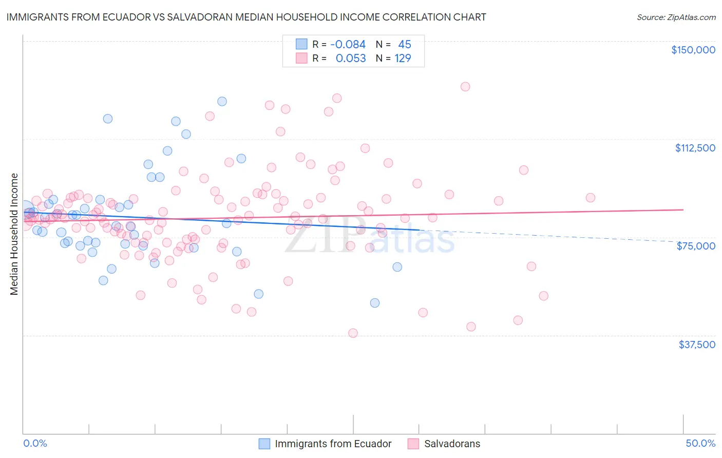 Immigrants from Ecuador vs Salvadoran Median Household Income