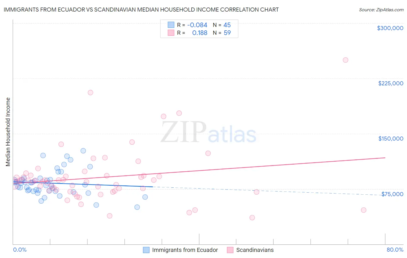 Immigrants from Ecuador vs Scandinavian Median Household Income