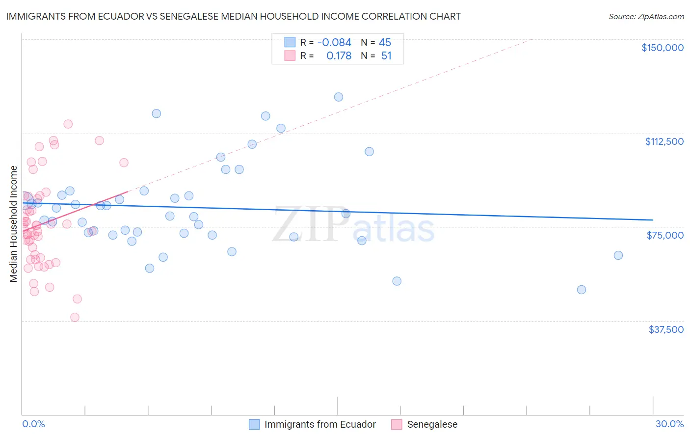 Immigrants from Ecuador vs Senegalese Median Household Income