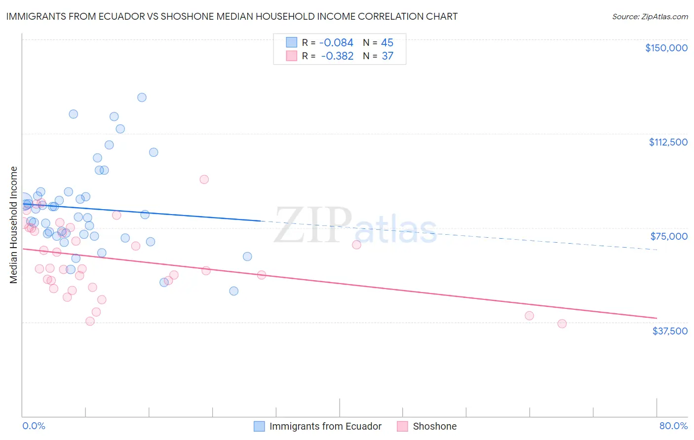 Immigrants from Ecuador vs Shoshone Median Household Income