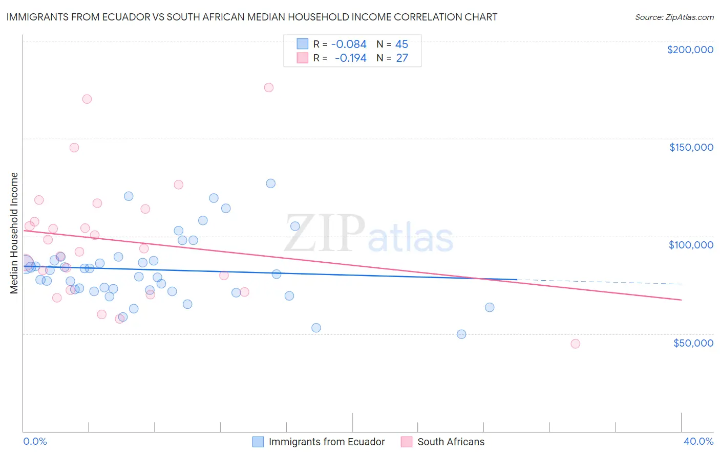 Immigrants from Ecuador vs South African Median Household Income