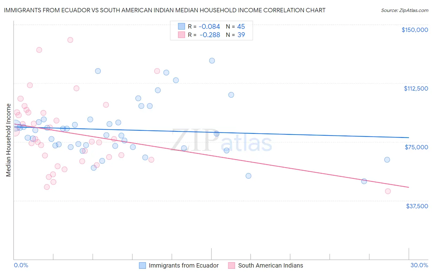 Immigrants from Ecuador vs South American Indian Median Household Income