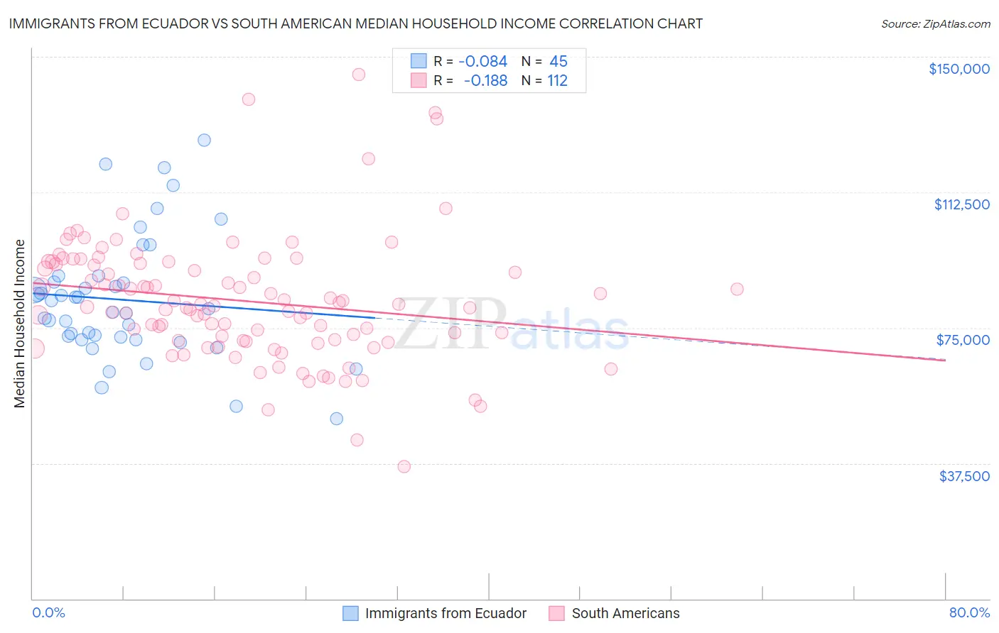 Immigrants from Ecuador vs South American Median Household Income