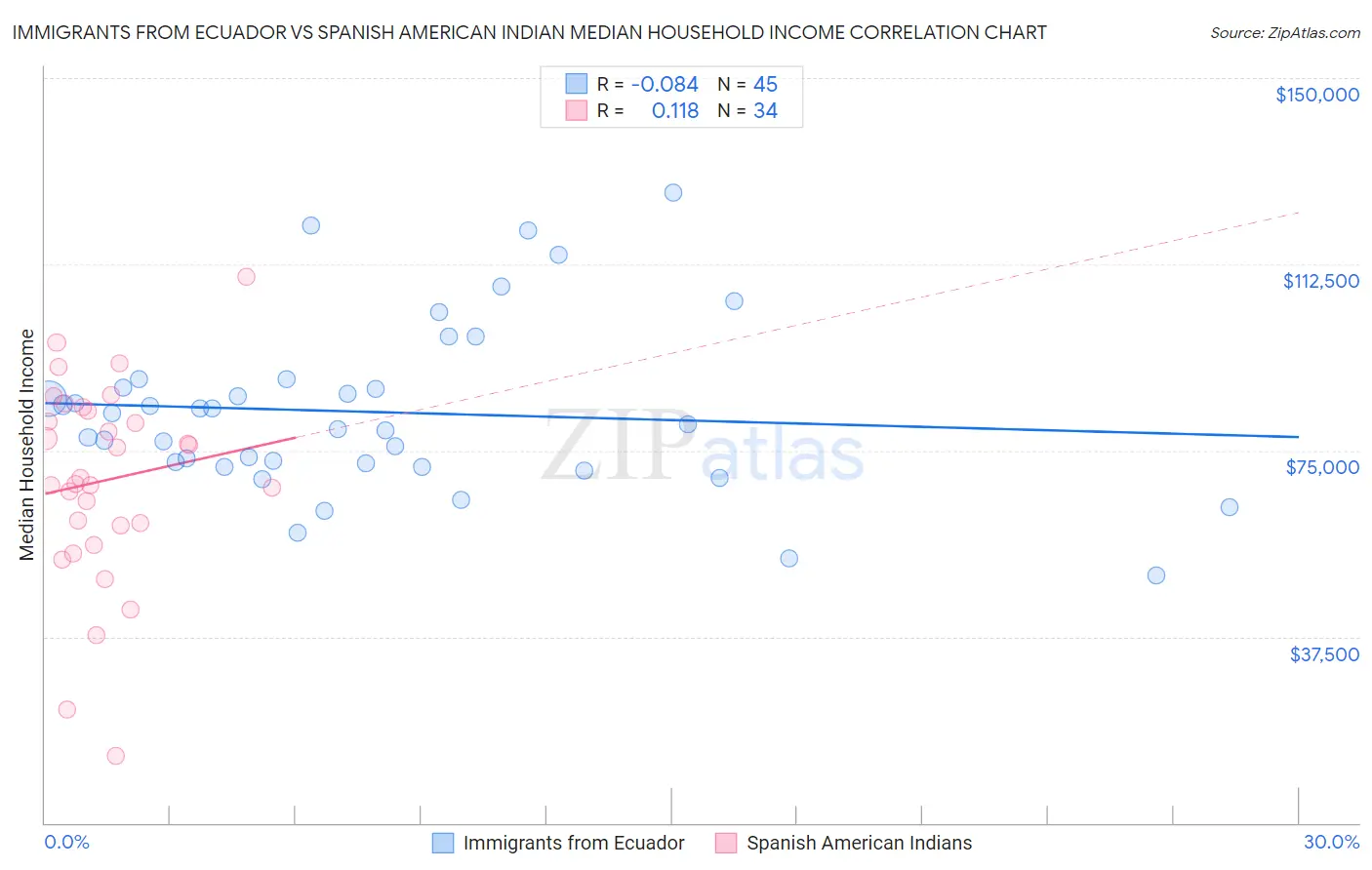 Immigrants from Ecuador vs Spanish American Indian Median Household Income