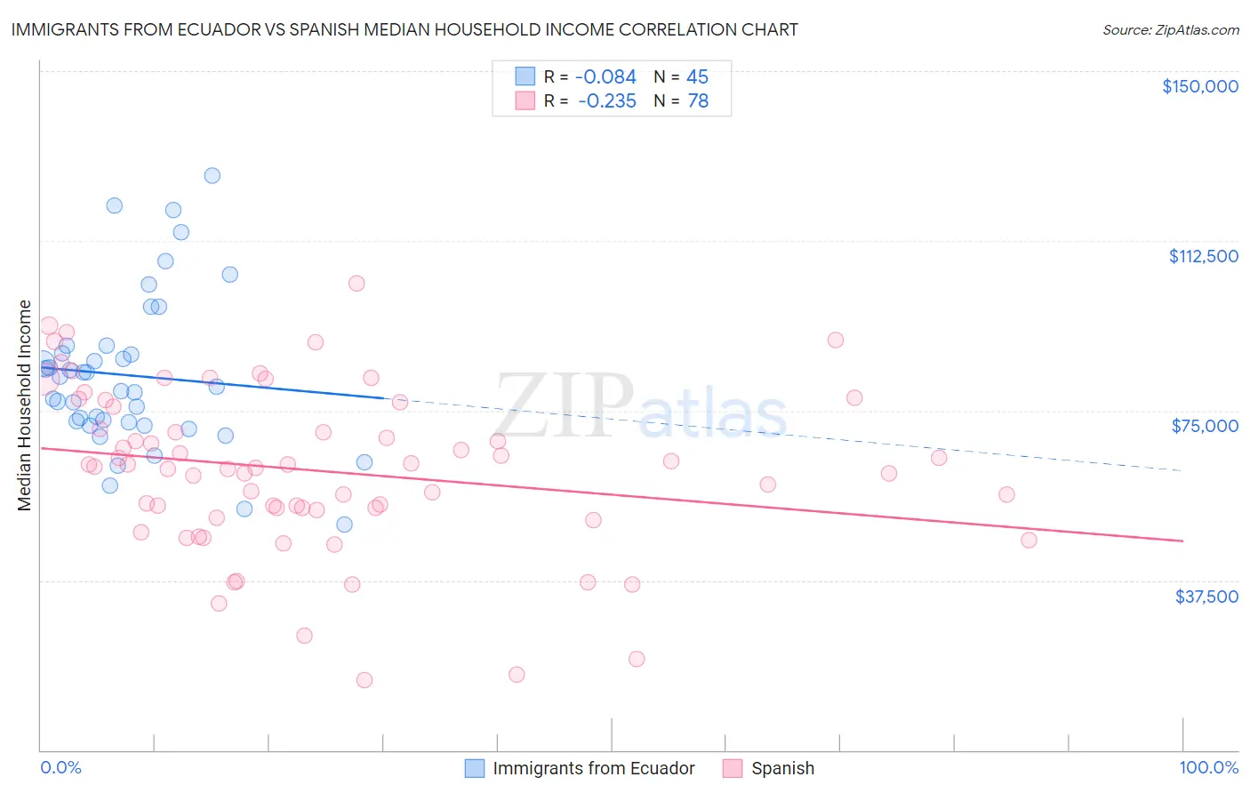 Immigrants from Ecuador vs Spanish Median Household Income