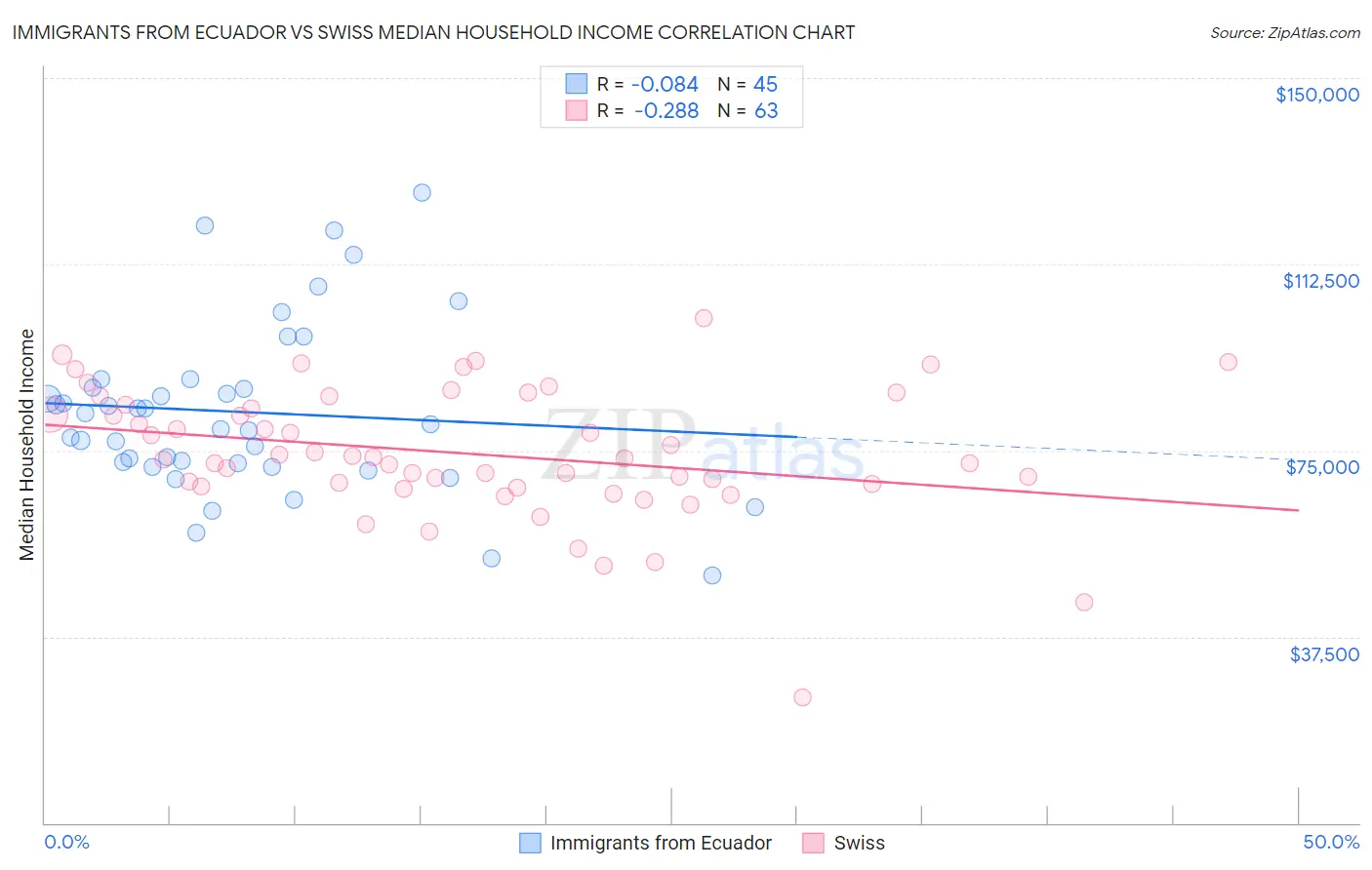 Immigrants from Ecuador vs Swiss Median Household Income