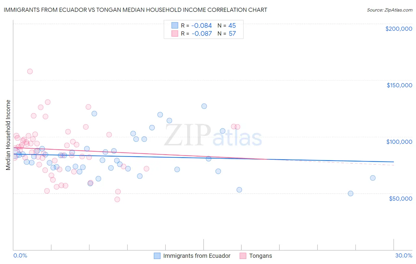 Immigrants from Ecuador vs Tongan Median Household Income