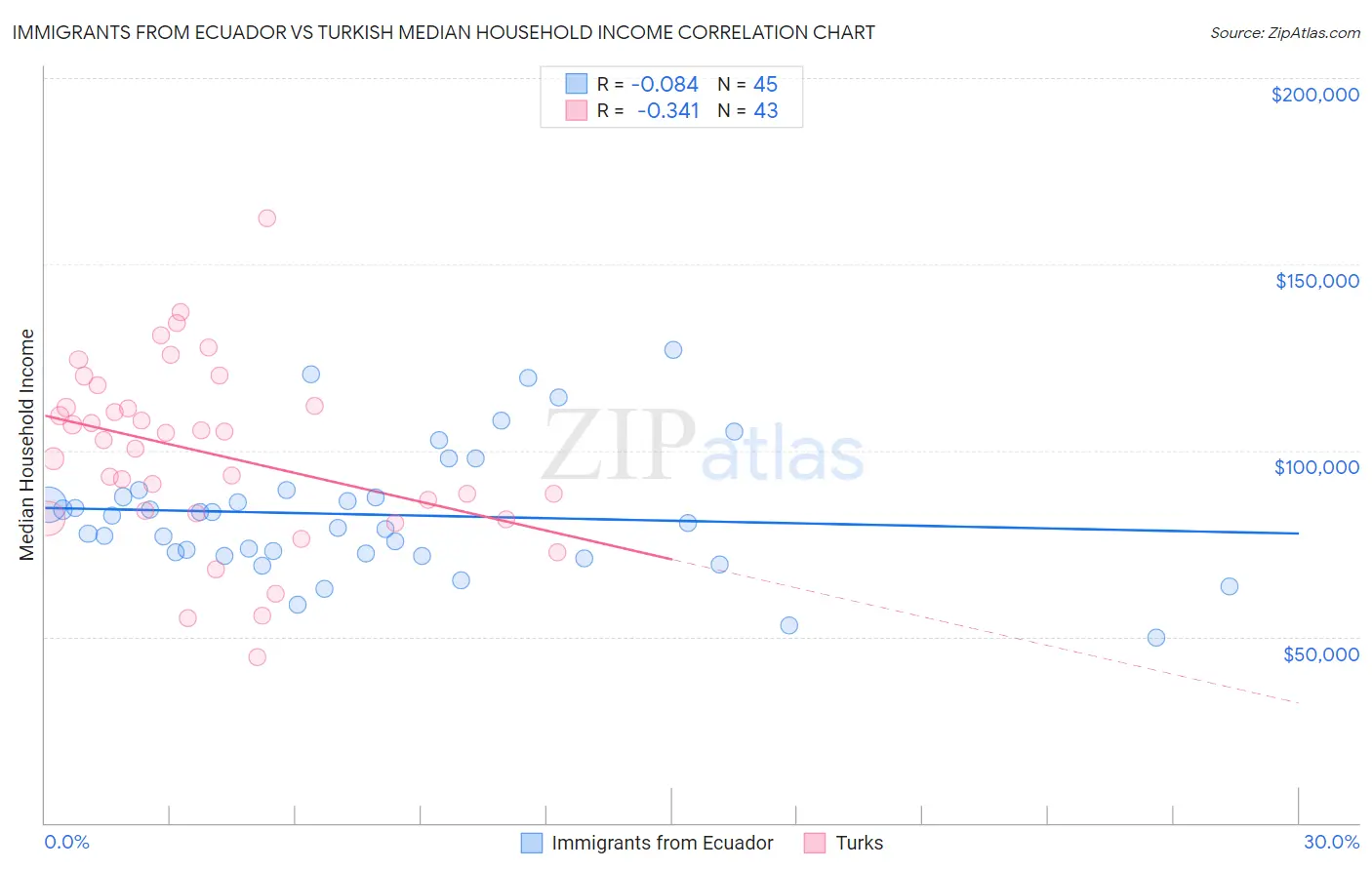 Immigrants from Ecuador vs Turkish Median Household Income