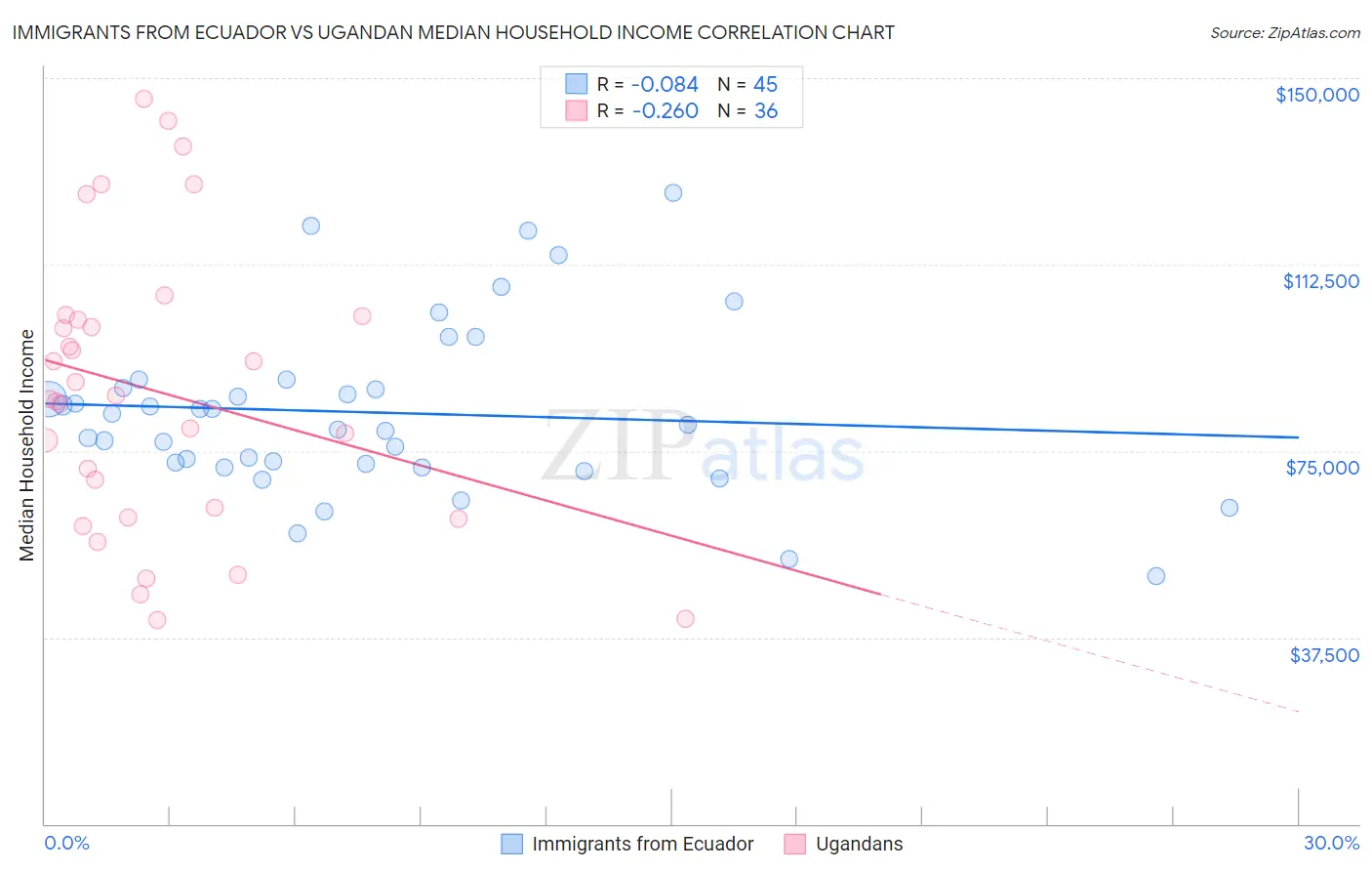 Immigrants from Ecuador vs Ugandan Median Household Income