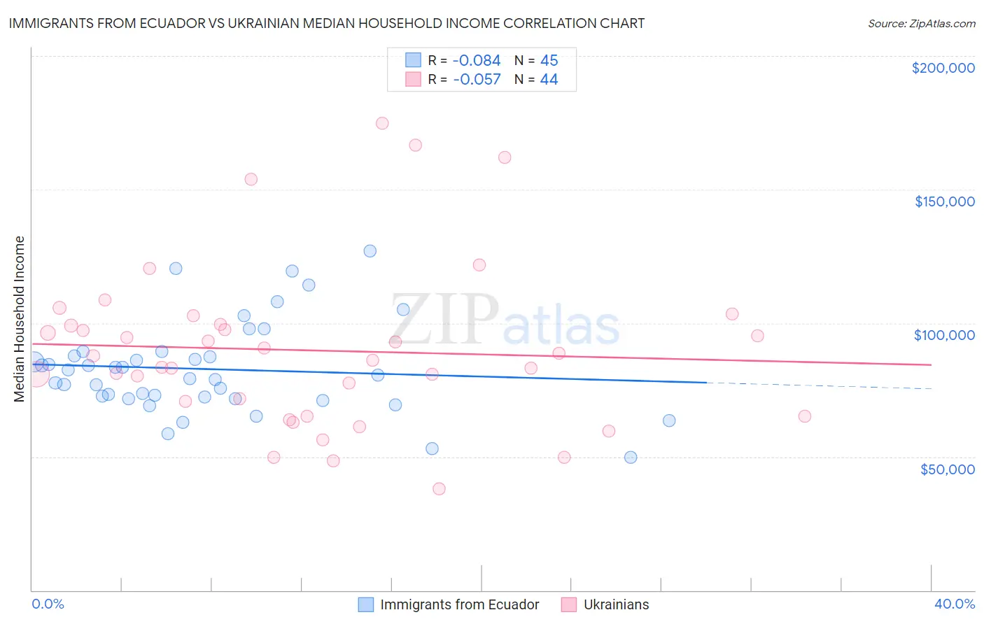 Immigrants from Ecuador vs Ukrainian Median Household Income