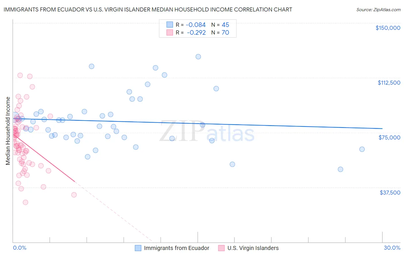 Immigrants from Ecuador vs U.S. Virgin Islander Median Household Income