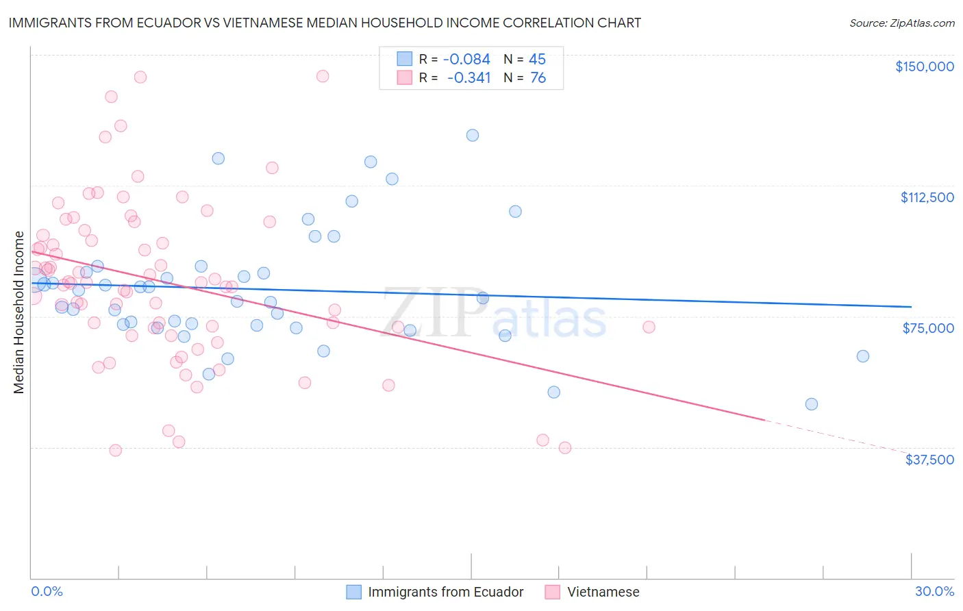 Immigrants from Ecuador vs Vietnamese Median Household Income