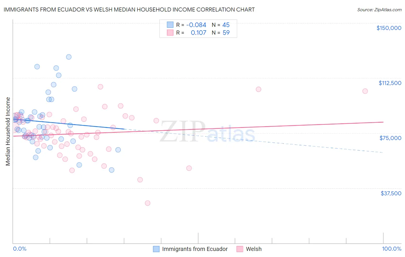 Immigrants from Ecuador vs Welsh Median Household Income