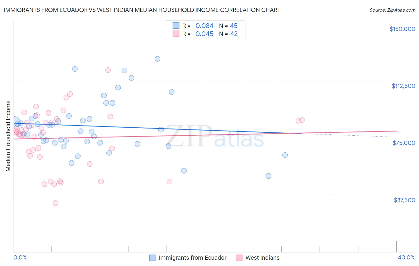 Immigrants from Ecuador vs West Indian Median Household Income