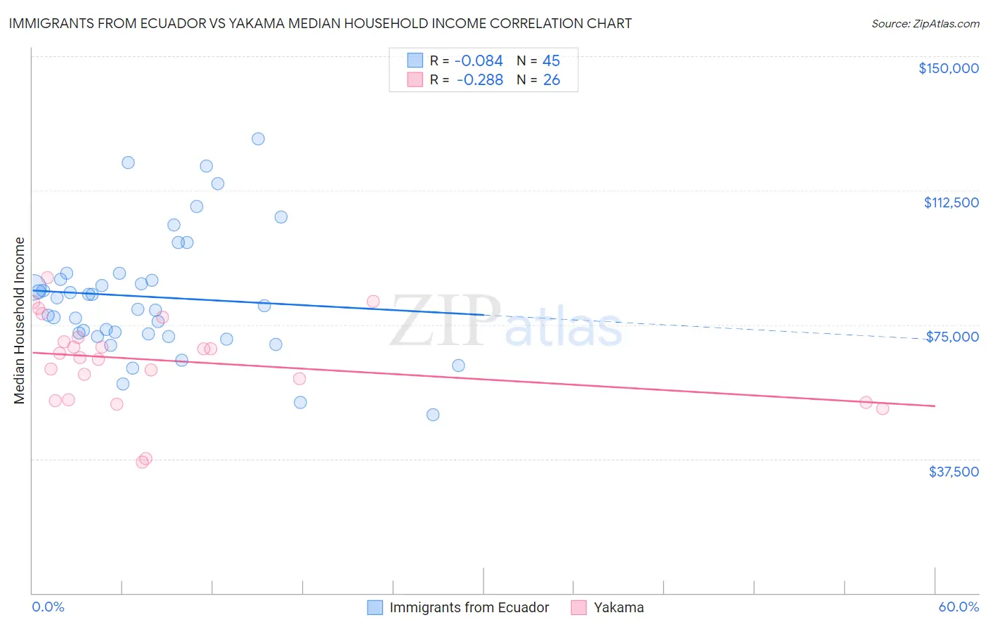 Immigrants from Ecuador vs Yakama Median Household Income