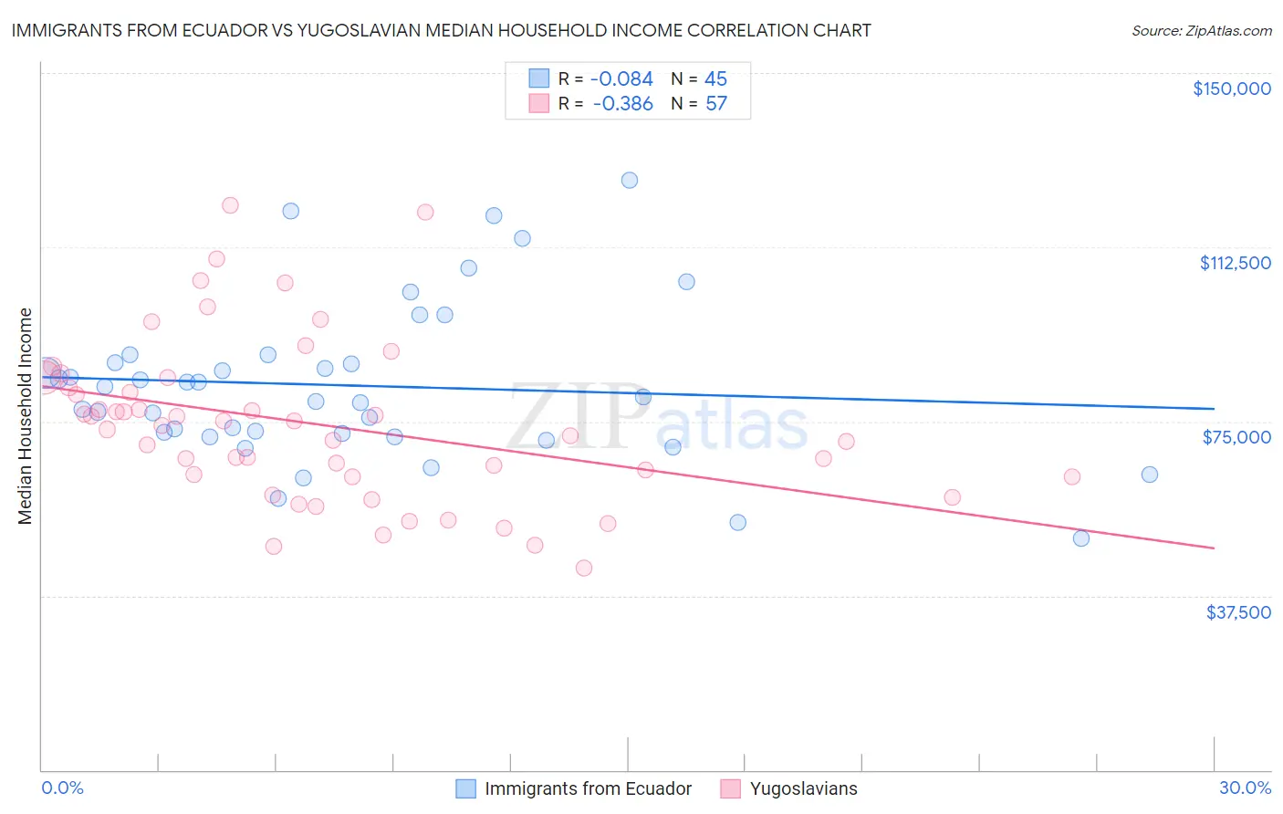 Immigrants from Ecuador vs Yugoslavian Median Household Income