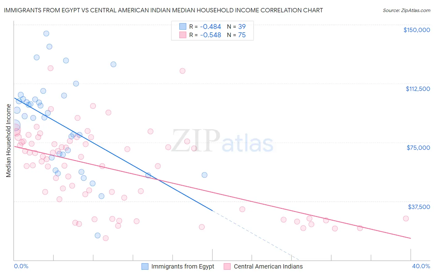 Immigrants from Egypt vs Central American Indian Median Household Income
