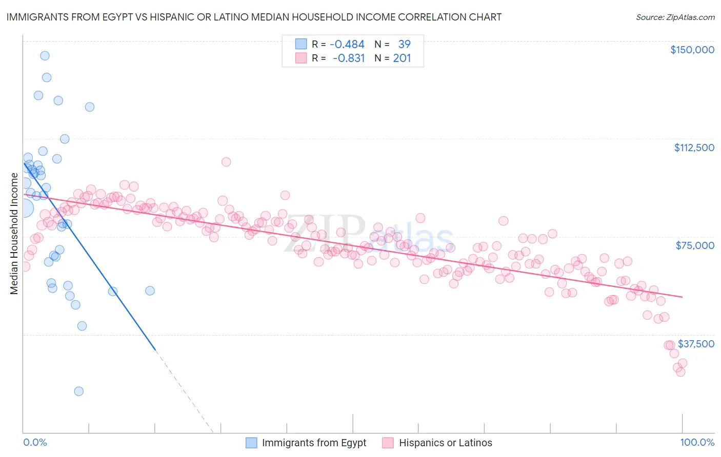 Immigrants from Egypt vs Hispanic or Latino Median Household Income