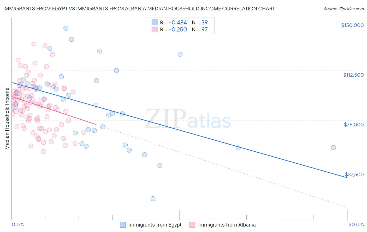 Immigrants from Egypt vs Immigrants from Albania Median Household Income