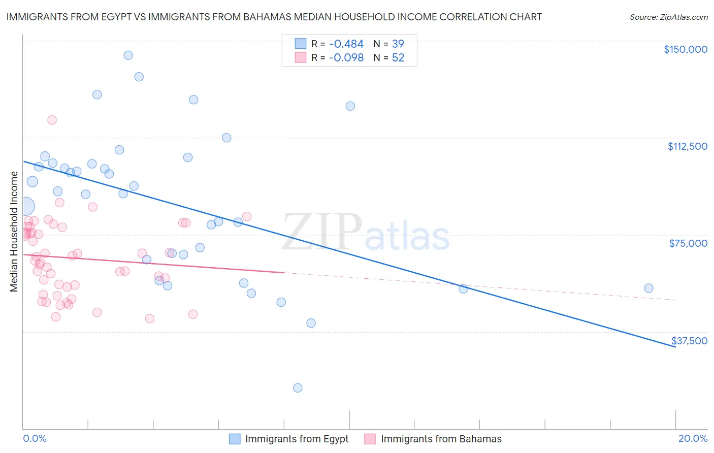 Immigrants from Egypt vs Immigrants from Bahamas Median Household Income
