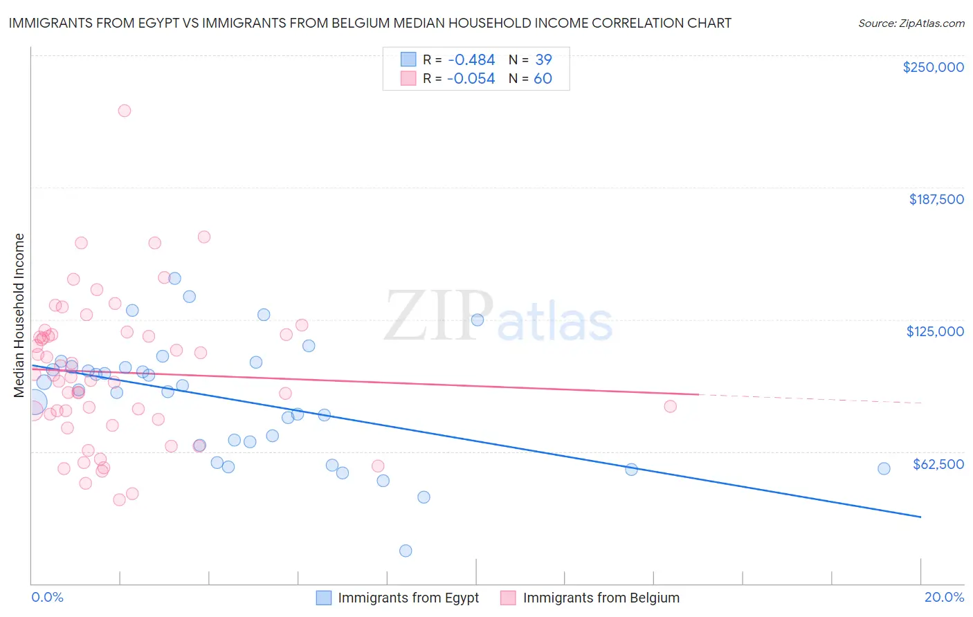 Immigrants from Egypt vs Immigrants from Belgium Median Household Income