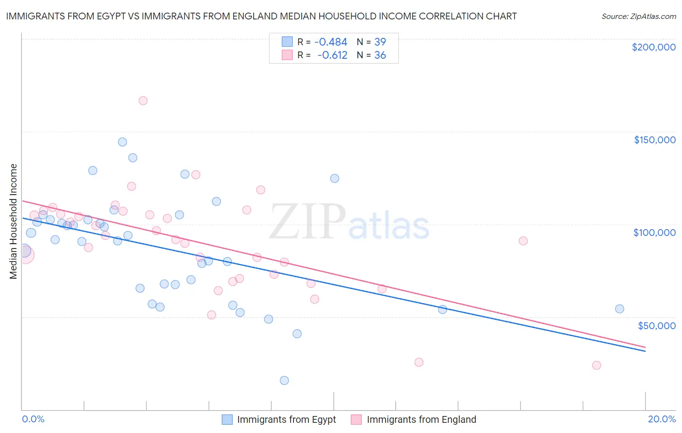 Immigrants from Egypt vs Immigrants from England Median Household Income