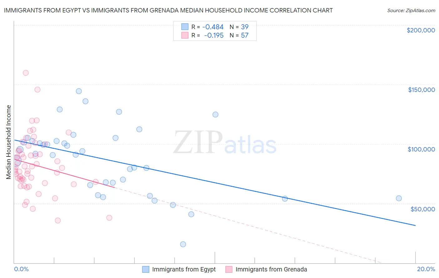 Immigrants from Egypt vs Immigrants from Grenada Median Household Income