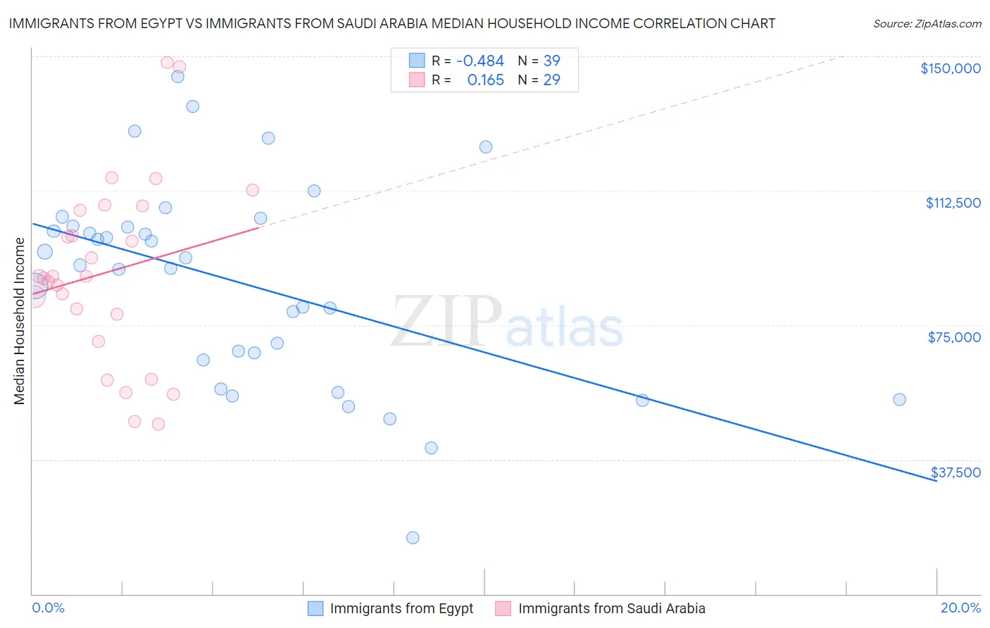 Immigrants from Egypt vs Immigrants from Saudi Arabia Median Household Income