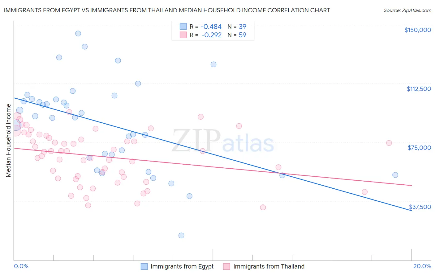 Immigrants from Egypt vs Immigrants from Thailand Median Household Income
