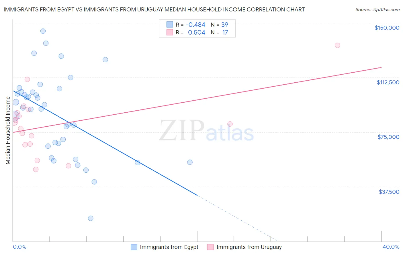 Immigrants from Egypt vs Immigrants from Uruguay Median Household Income