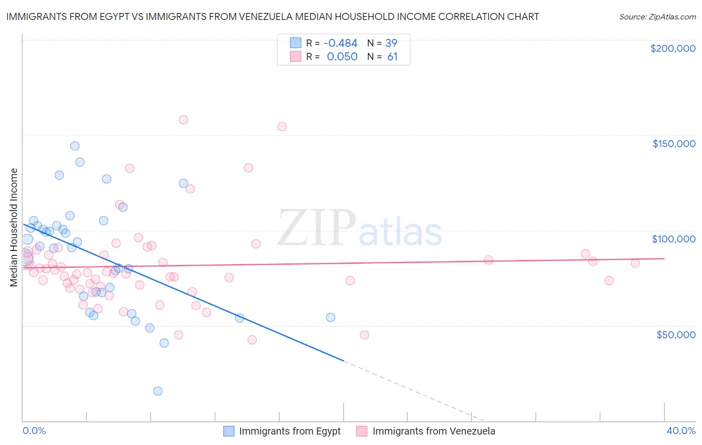 Immigrants from Egypt vs Immigrants from Venezuela Median Household Income