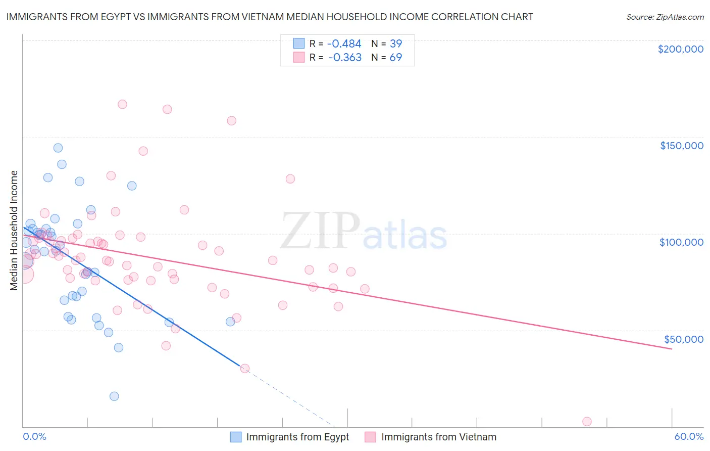 Immigrants from Egypt vs Immigrants from Vietnam Median Household Income