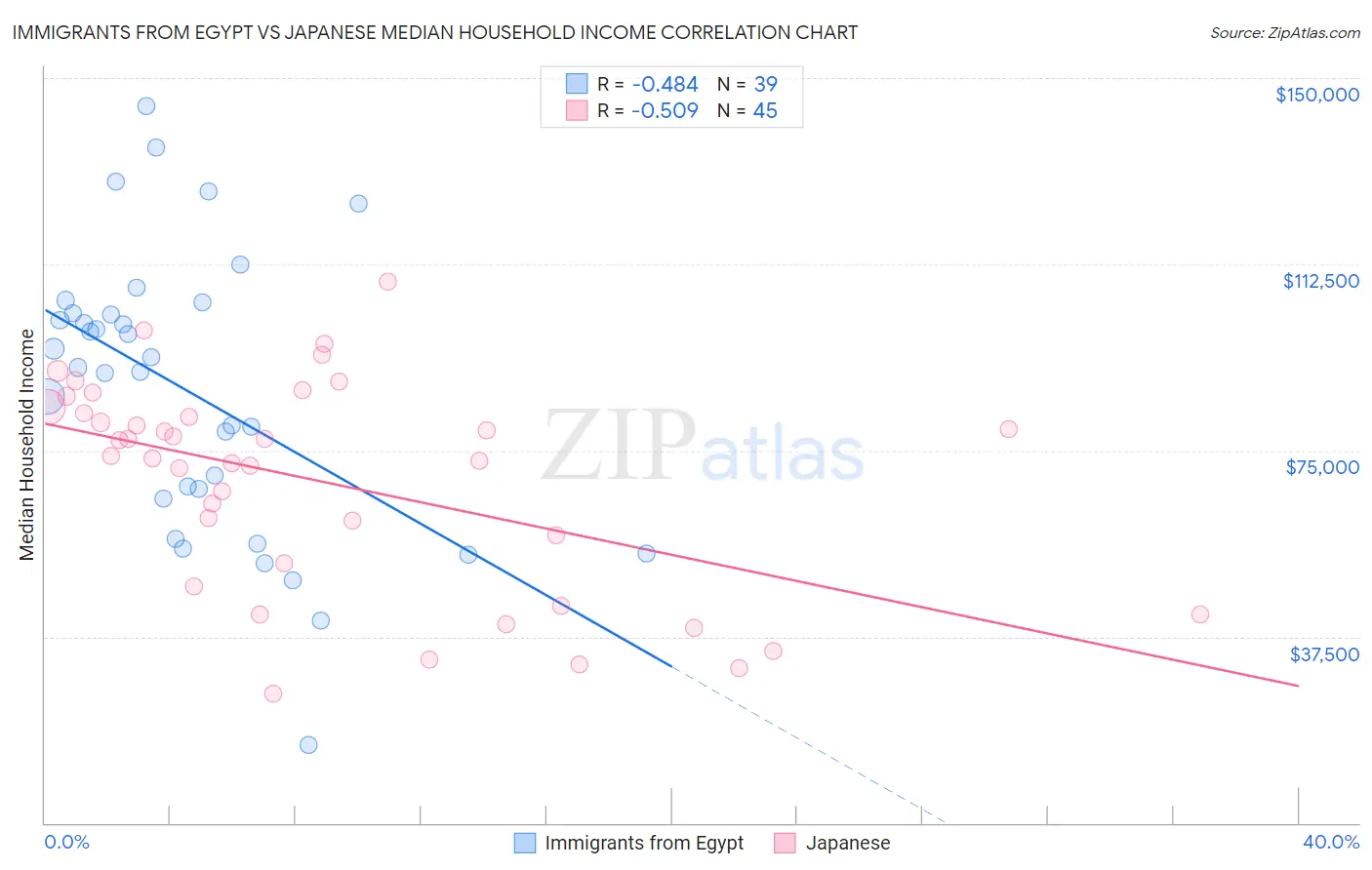 Immigrants from Egypt vs Japanese Median Household Income