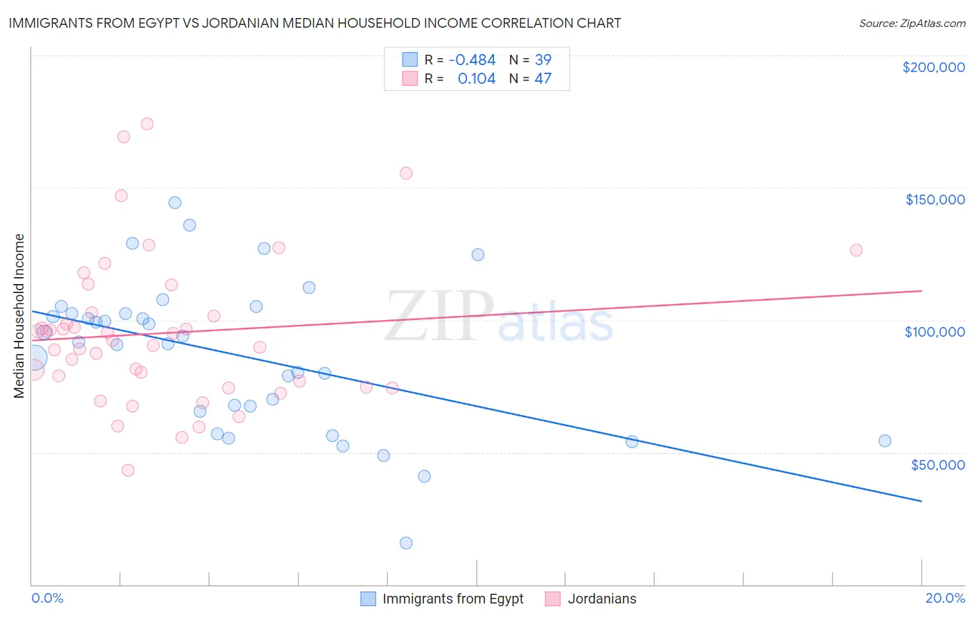 Immigrants from Egypt vs Jordanian Median Household Income