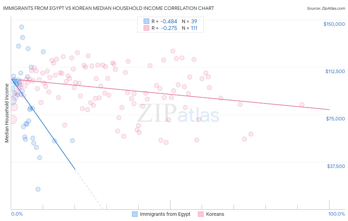 Immigrants from Egypt vs Korean Median Household Income