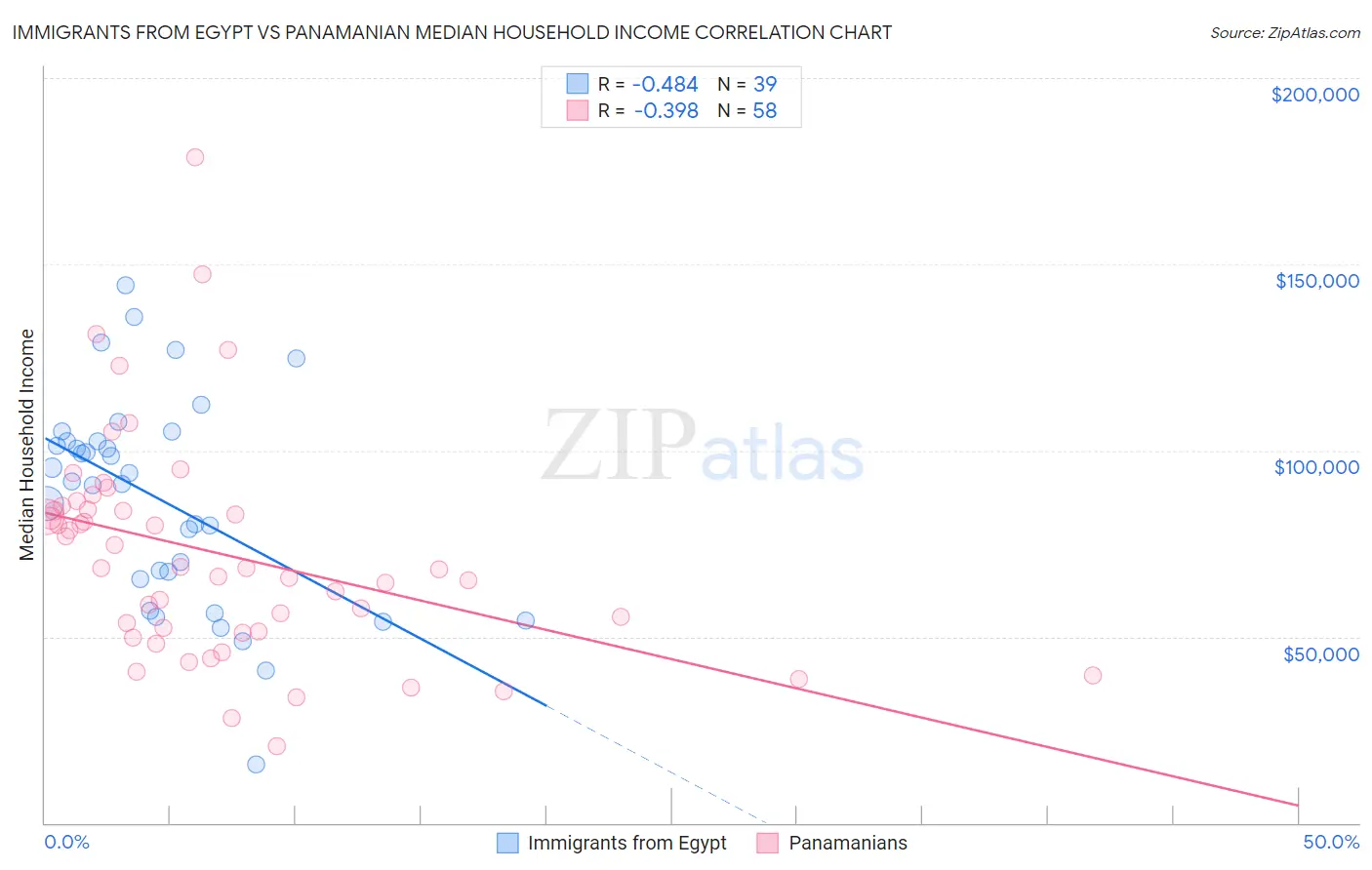 Immigrants from Egypt vs Panamanian Median Household Income