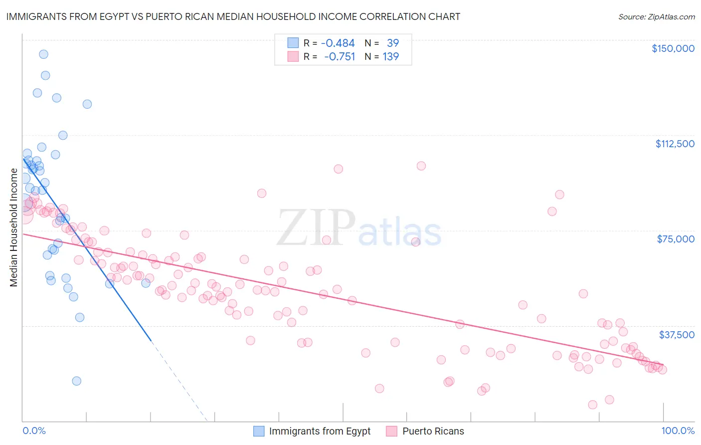 Immigrants from Egypt vs Puerto Rican Median Household Income