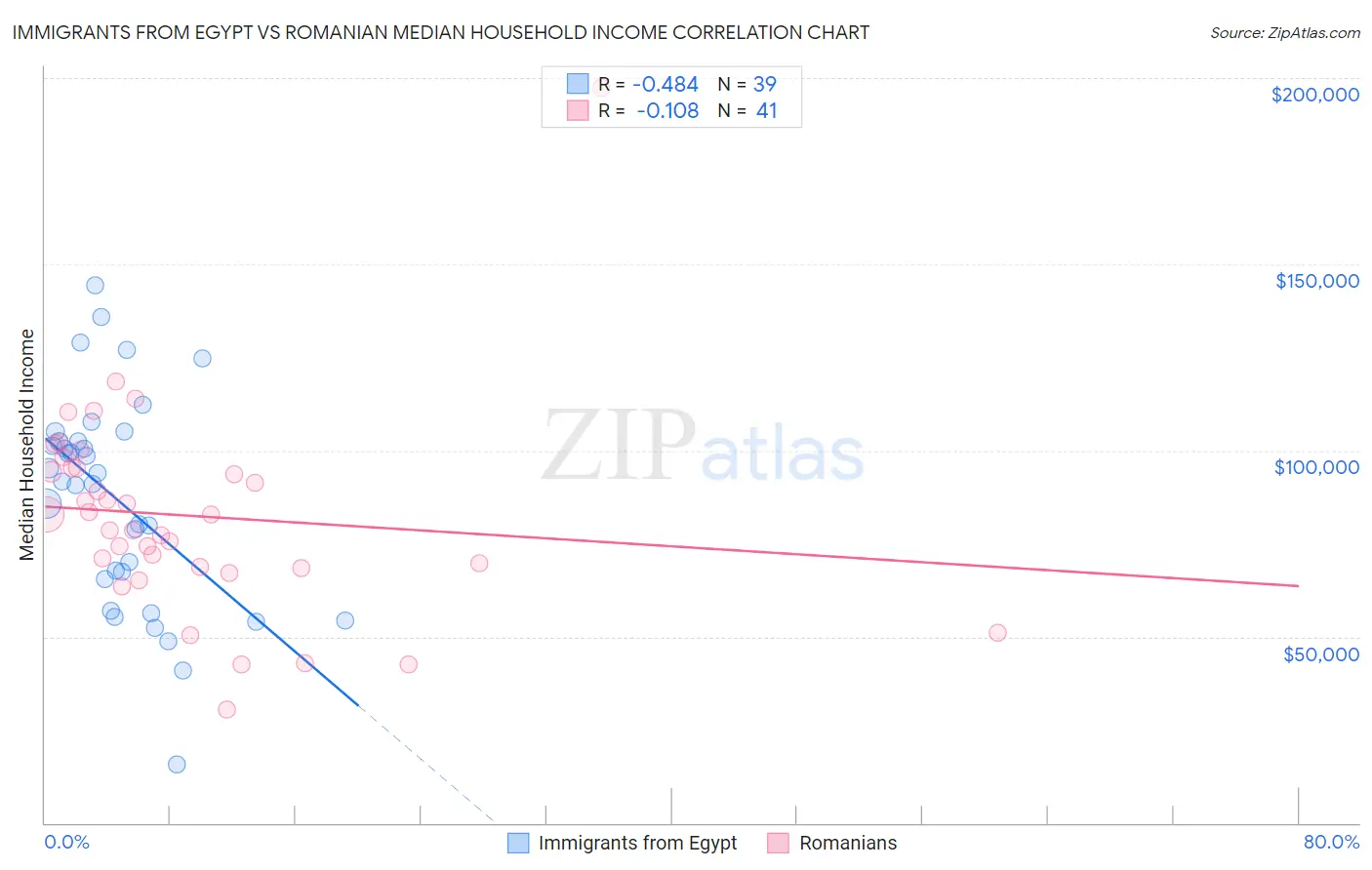 Immigrants from Egypt vs Romanian Median Household Income